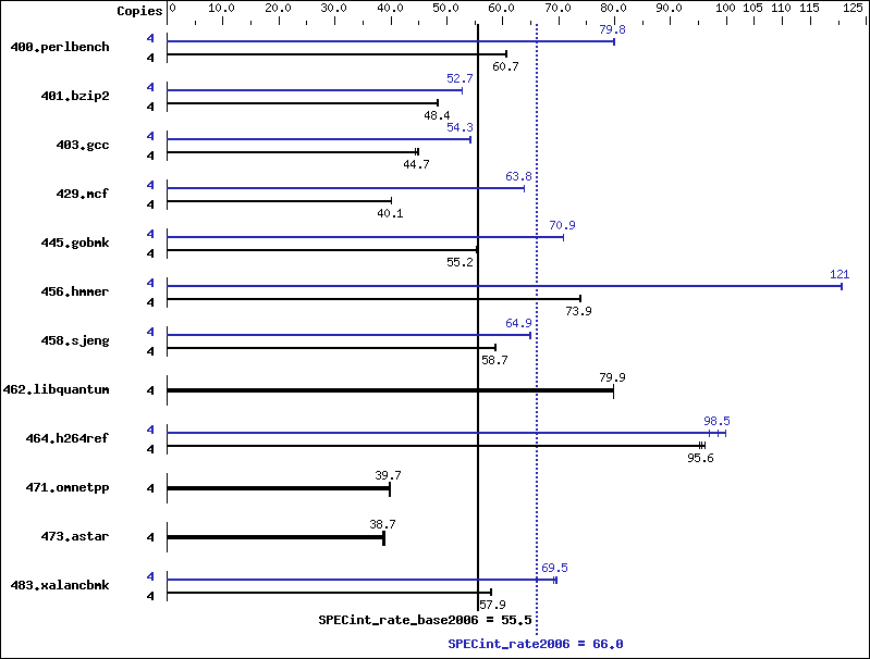 Benchmark results graph