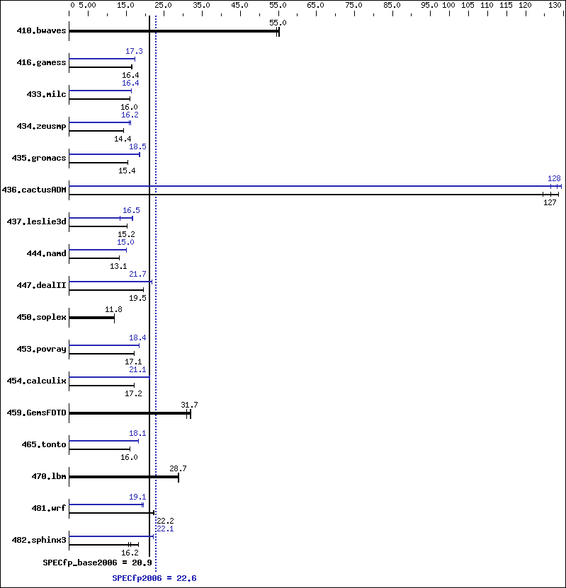 Benchmark results graph