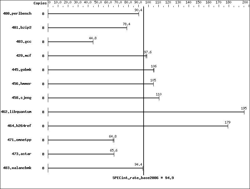 Benchmark results graph