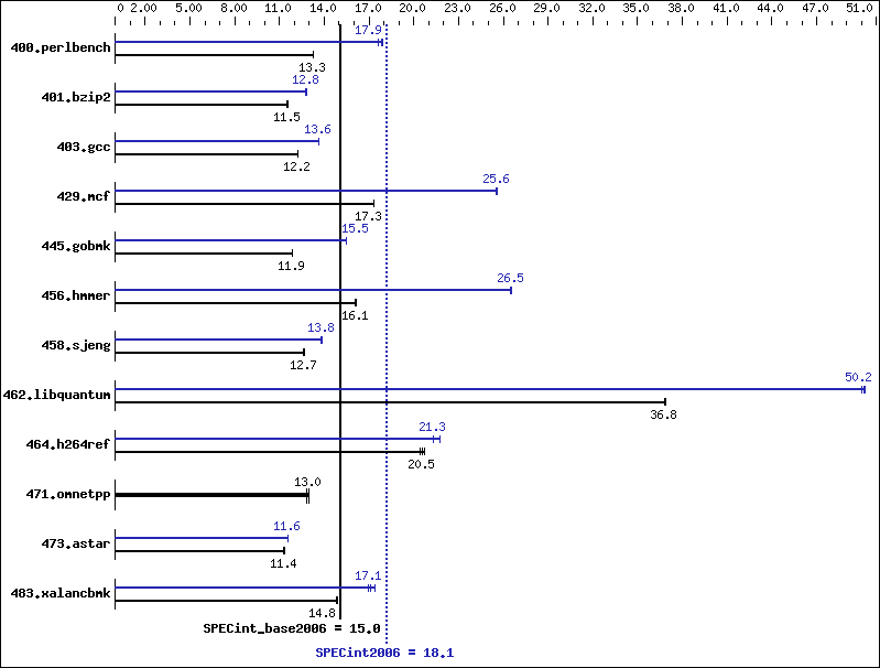 Benchmark results graph