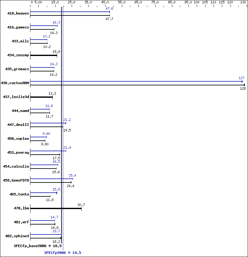 Benchmark results graph