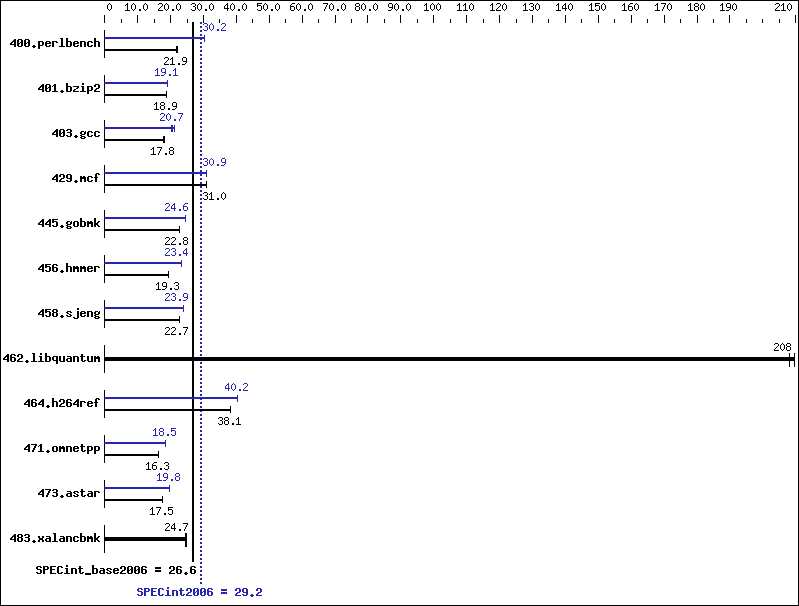 Benchmark results graph