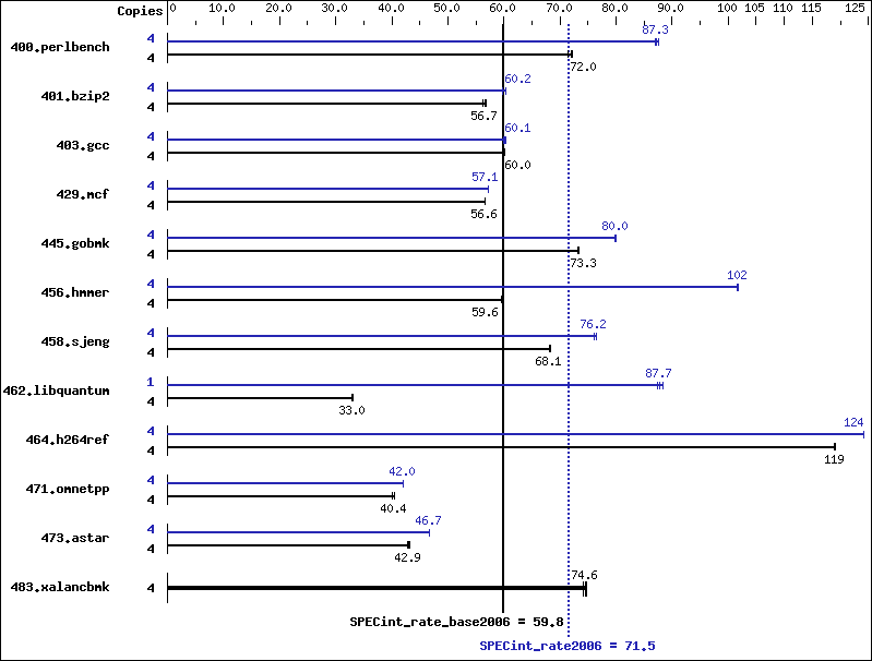 Benchmark results graph