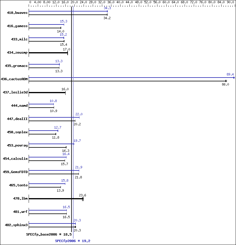 Benchmark results graph