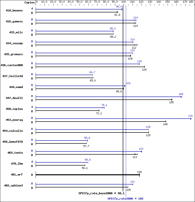 Benchmark results graph