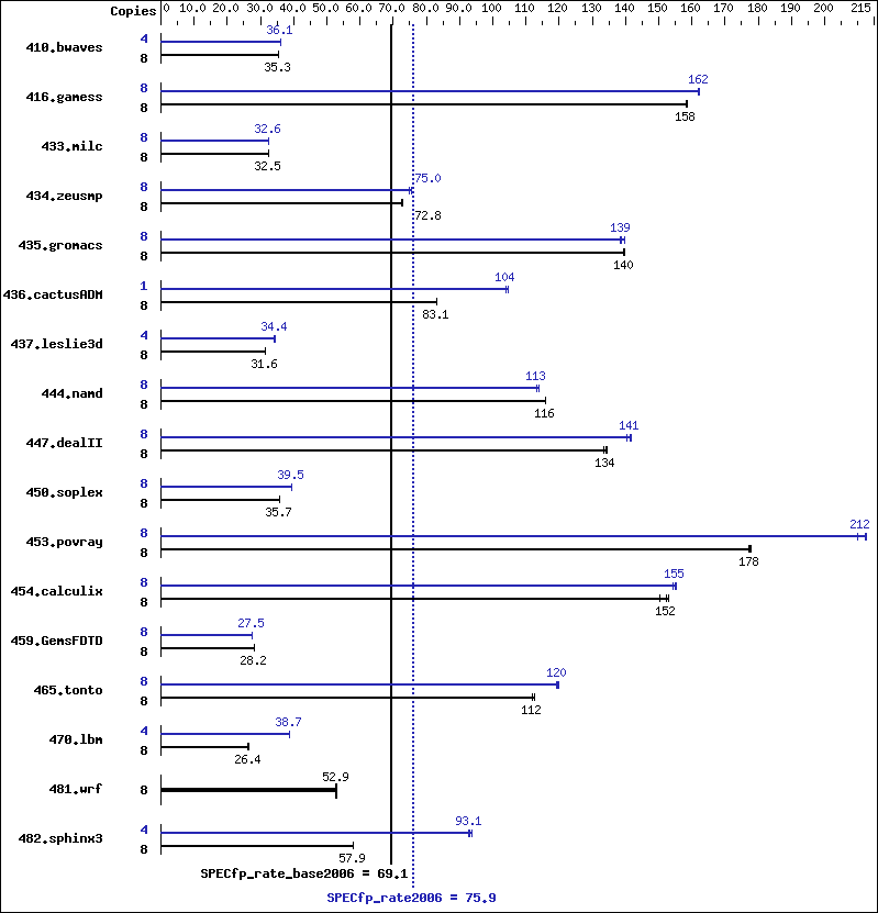 Benchmark results graph