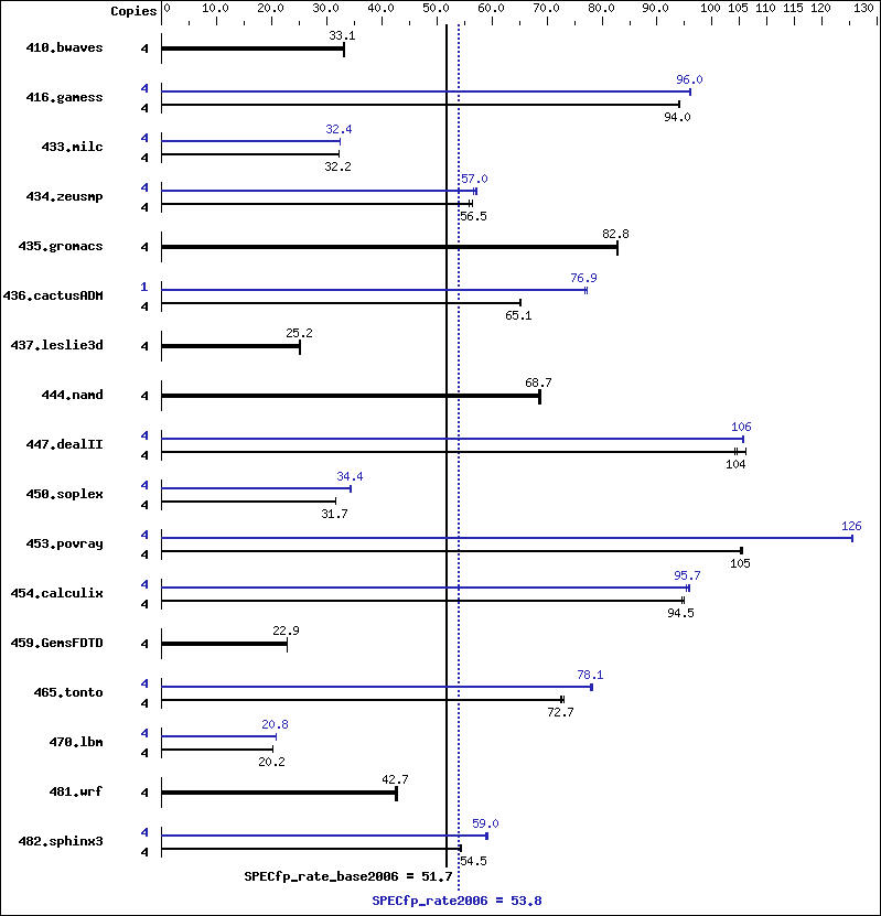 Benchmark results graph