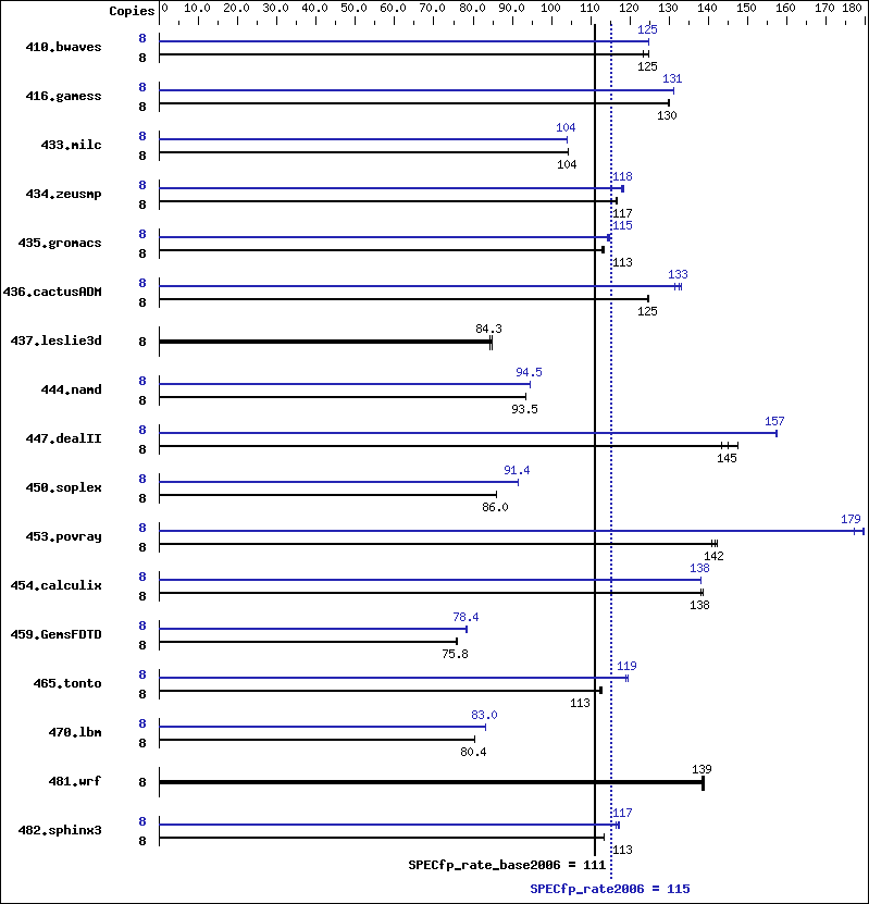 Benchmark results graph