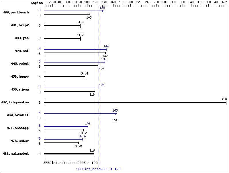 Benchmark results graph