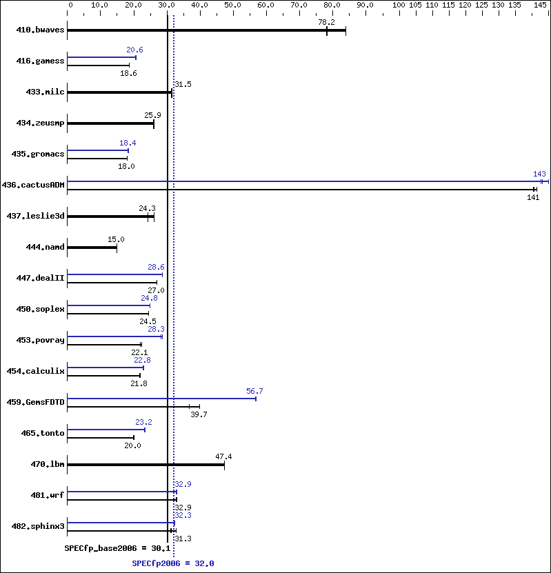 Benchmark results graph