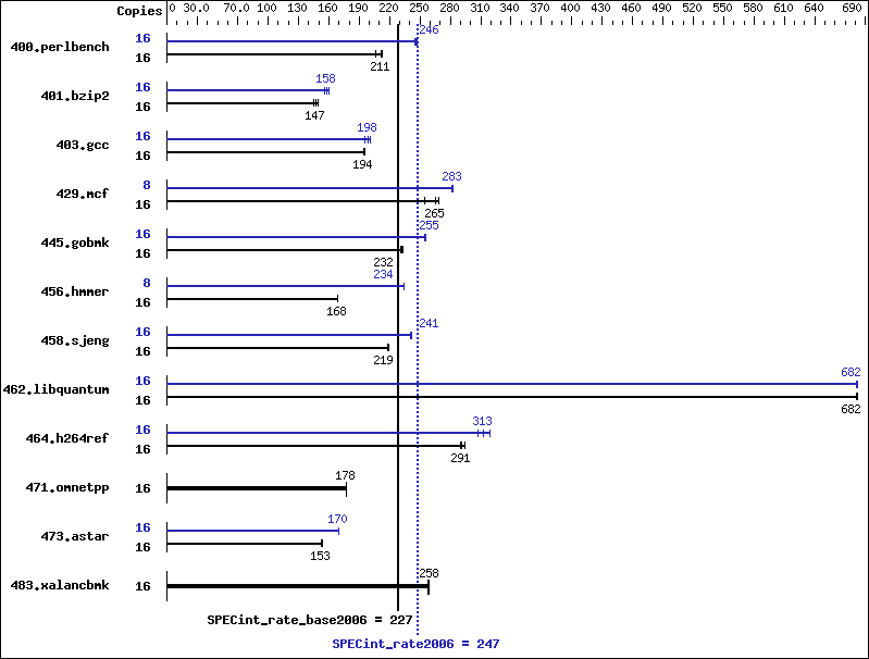 Benchmark results graph