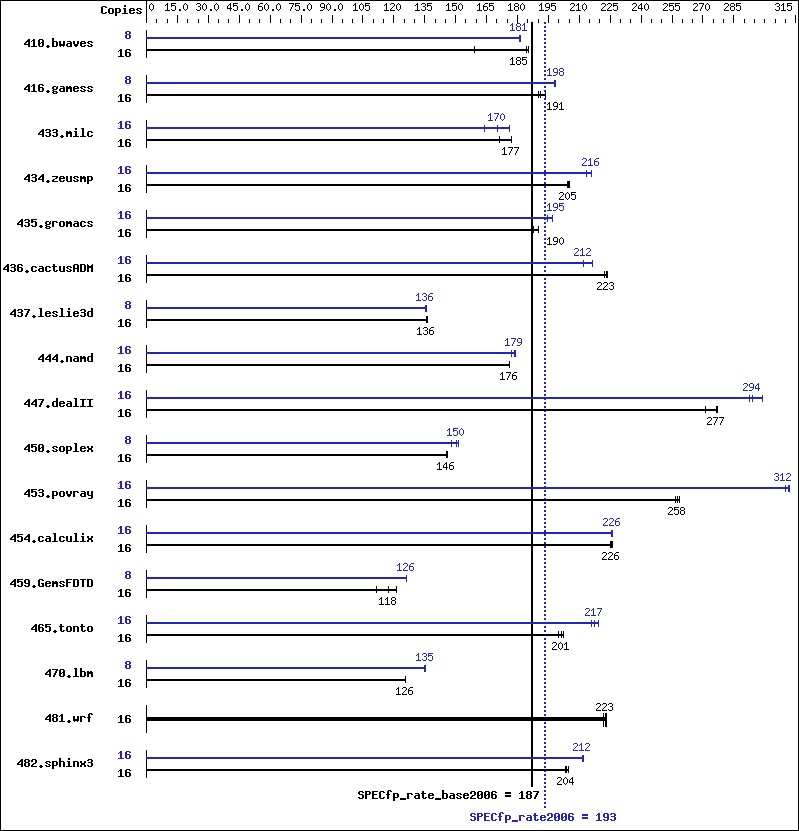 Benchmark results graph