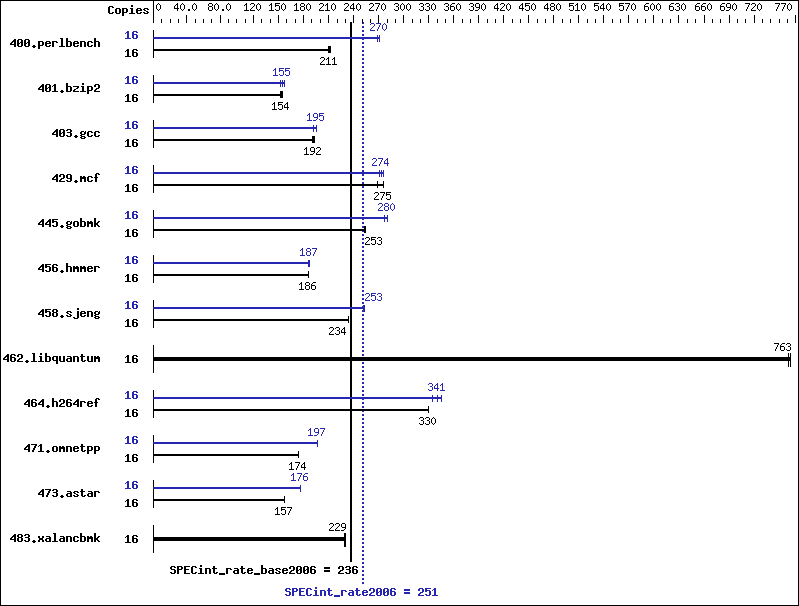 Benchmark results graph