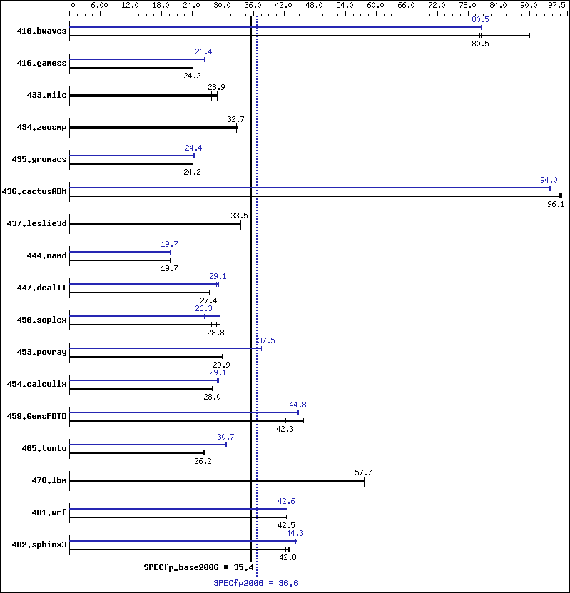 Benchmark results graph