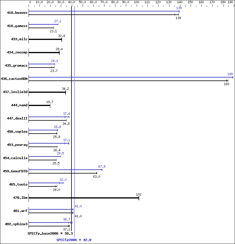 Benchmark results graph