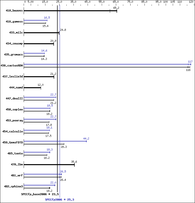 Benchmark results graph