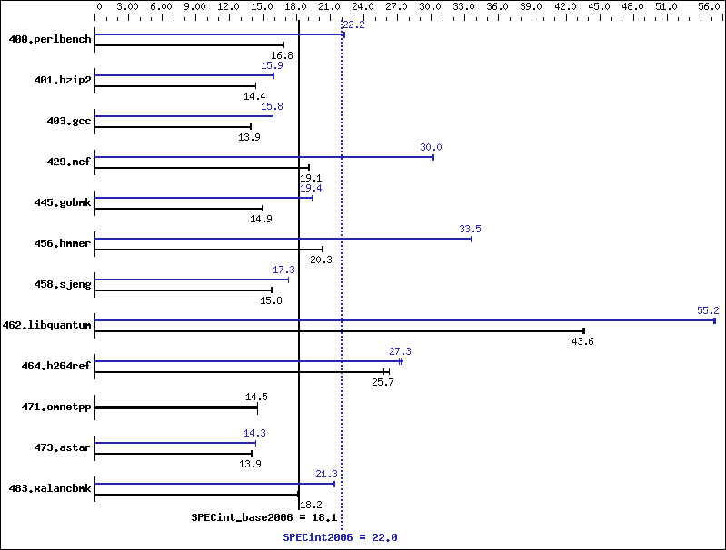 Benchmark results graph