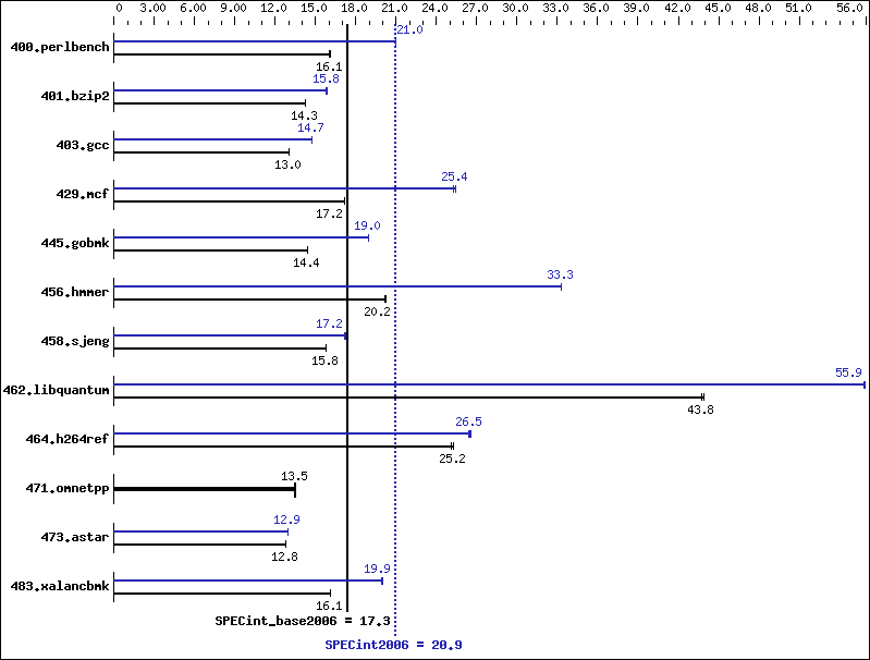 Benchmark results graph