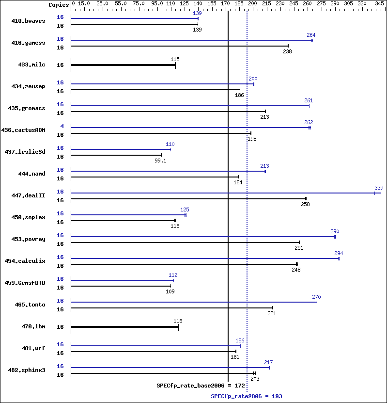 Benchmark results graph