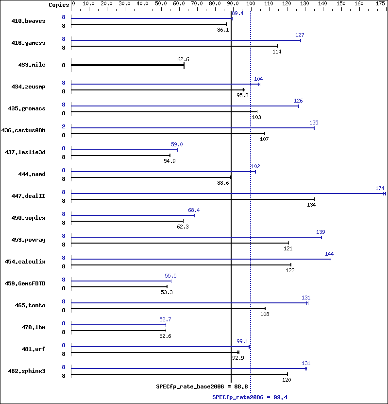 Benchmark results graph