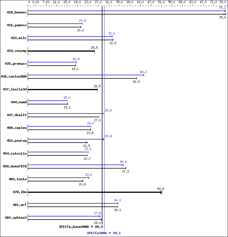 Benchmark results graph