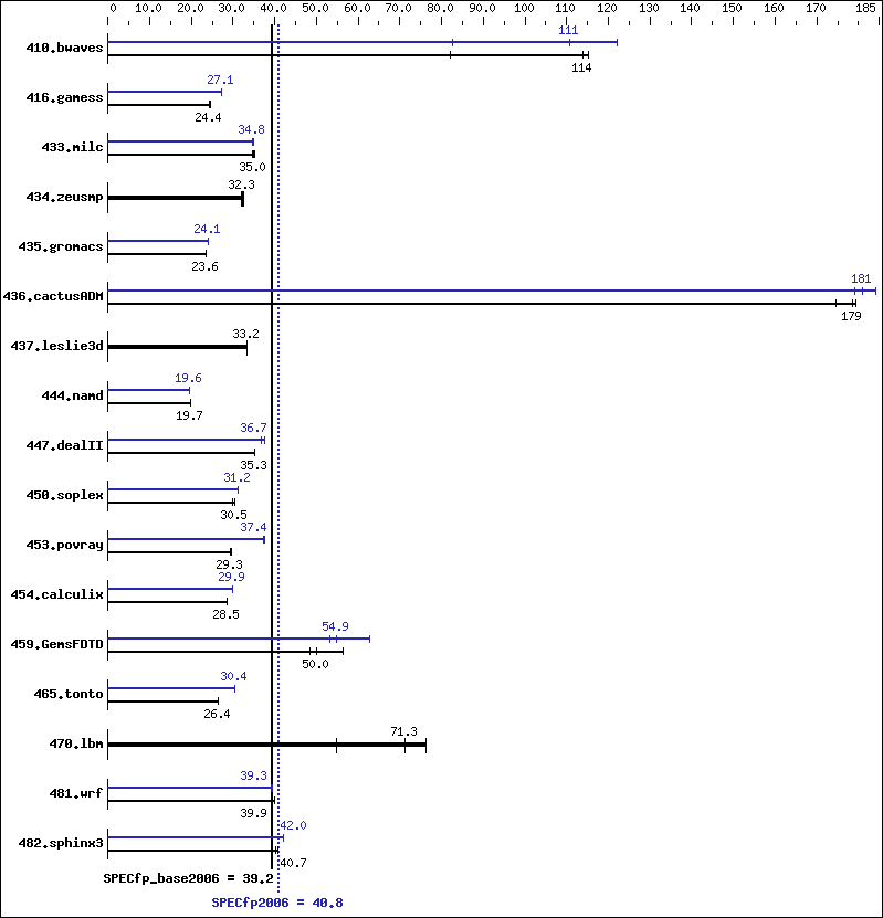 Benchmark results graph