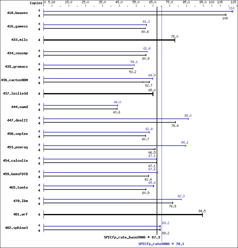 Benchmark results graph