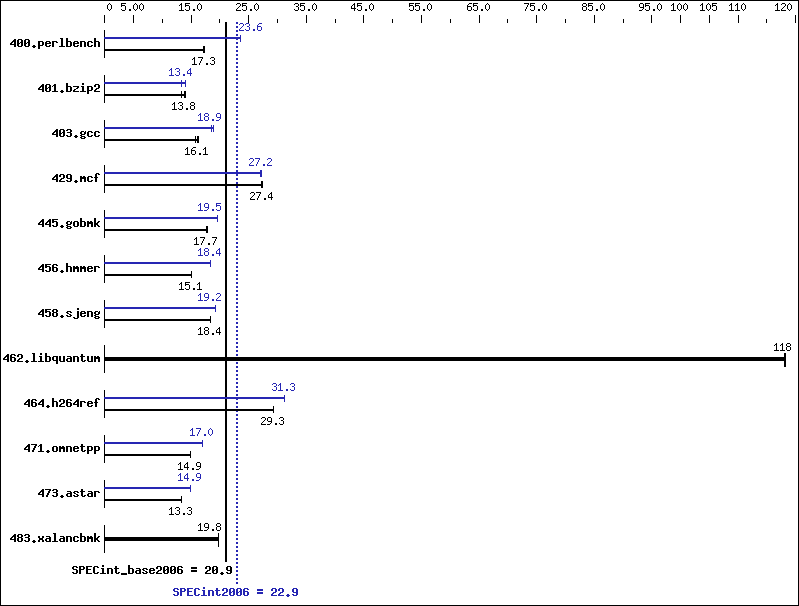 Benchmark results graph