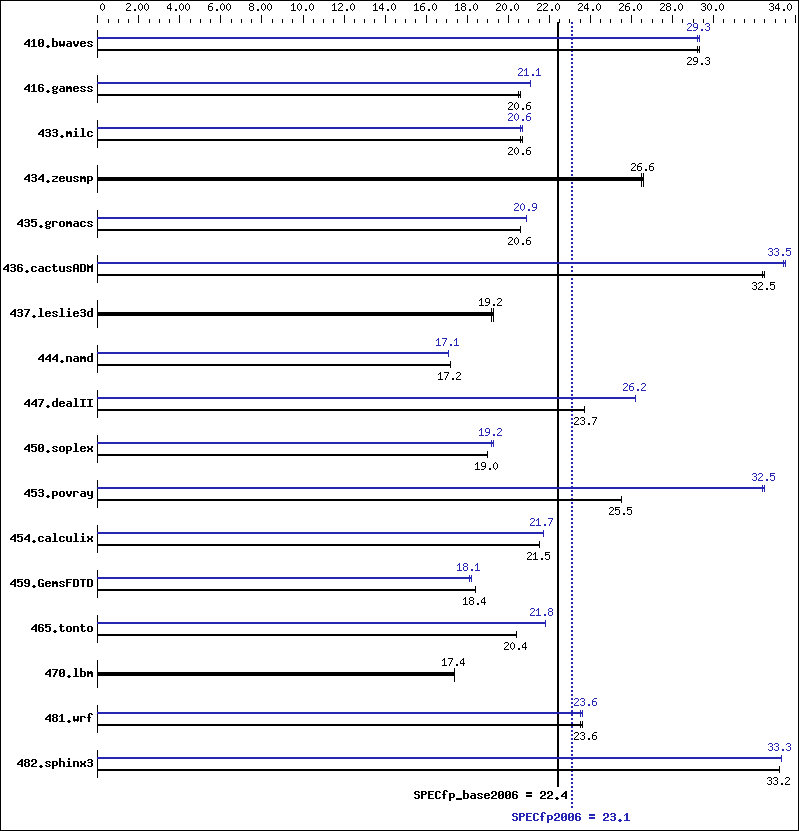 Benchmark results graph