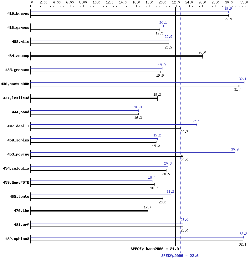 Benchmark results graph