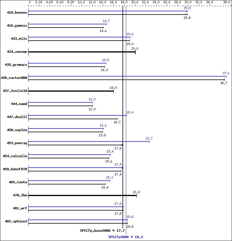 Benchmark results graph