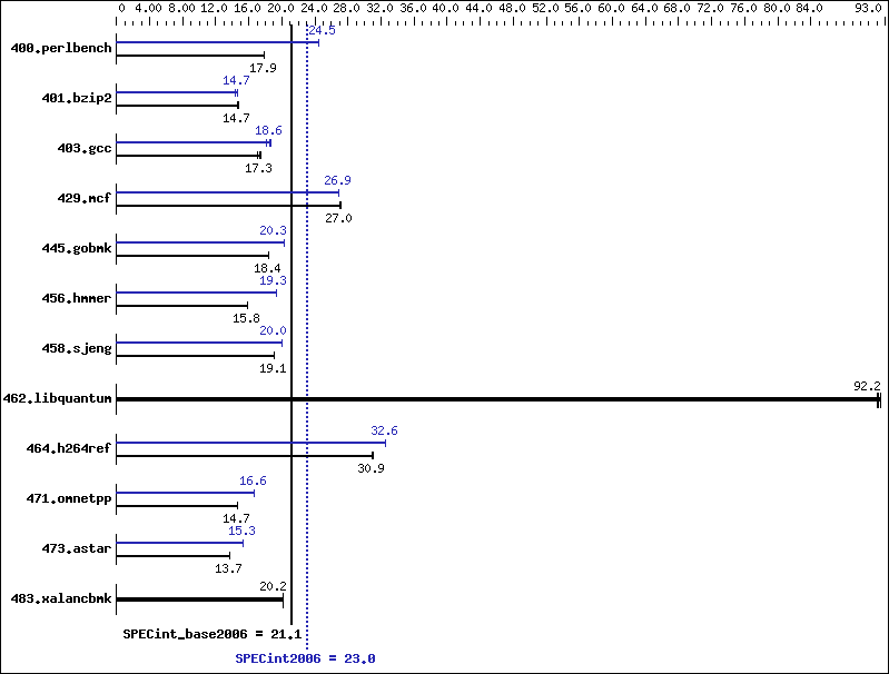 Benchmark results graph