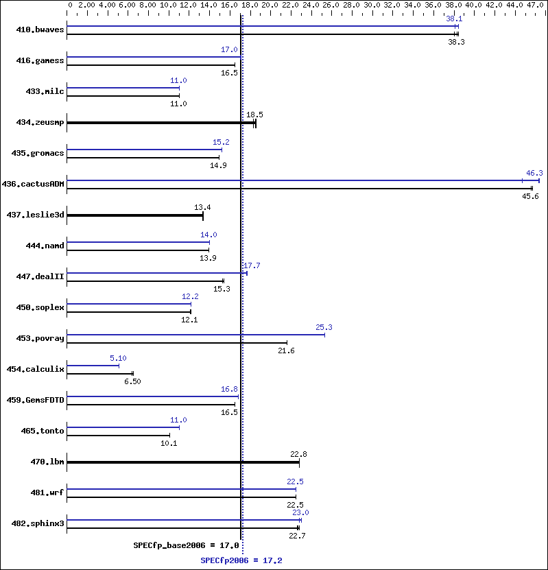 Benchmark results graph