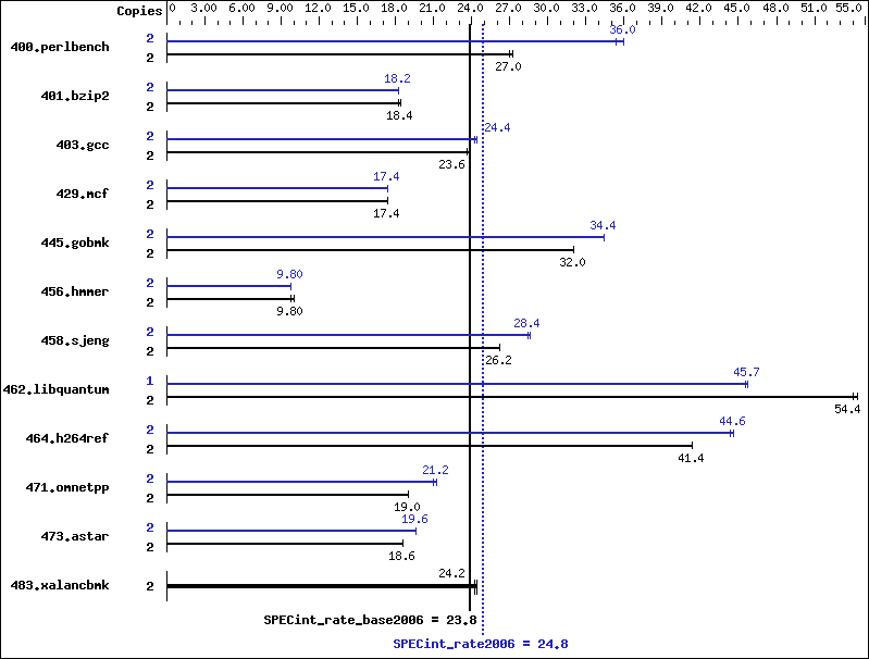 Benchmark results graph