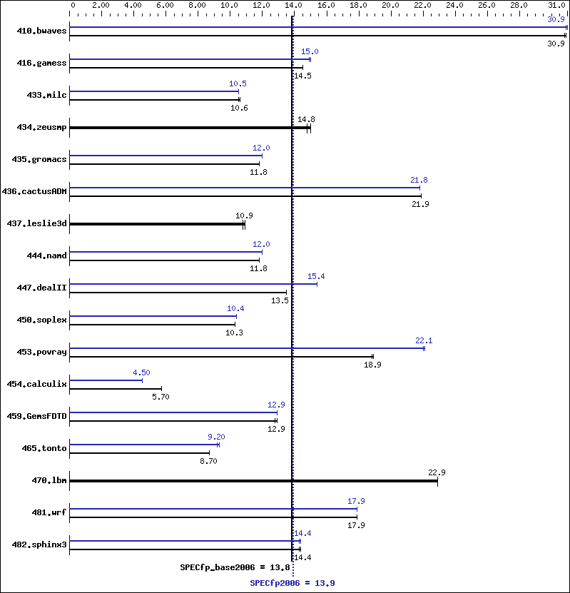 Benchmark results graph