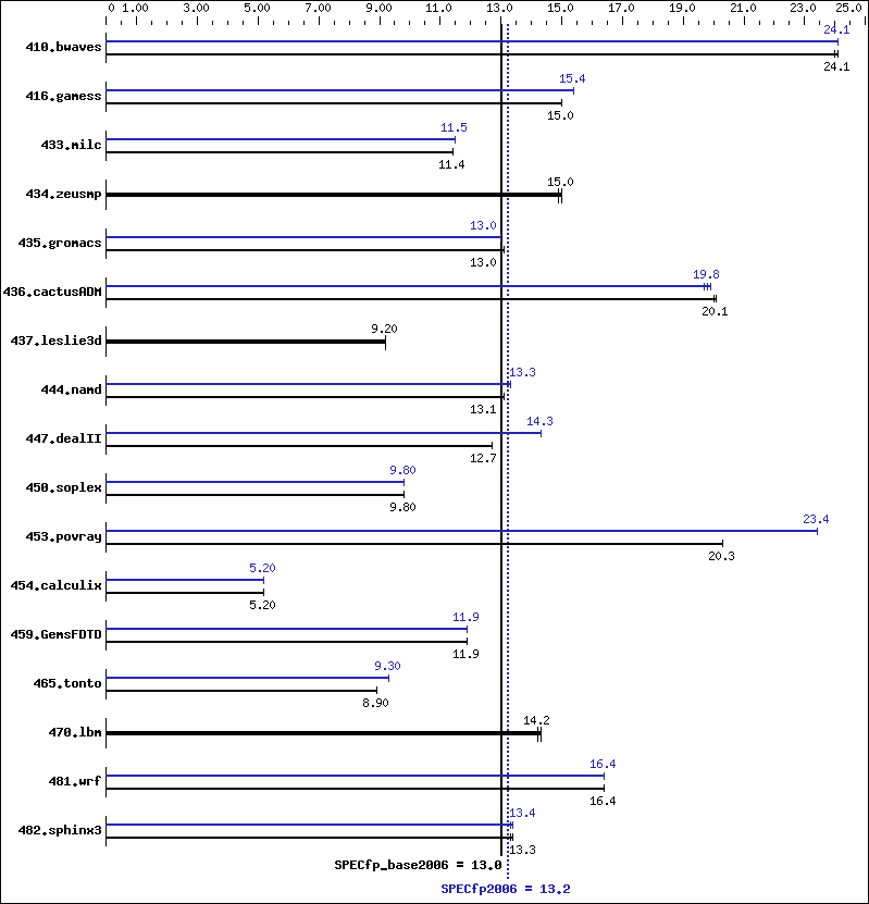 Benchmark results graph