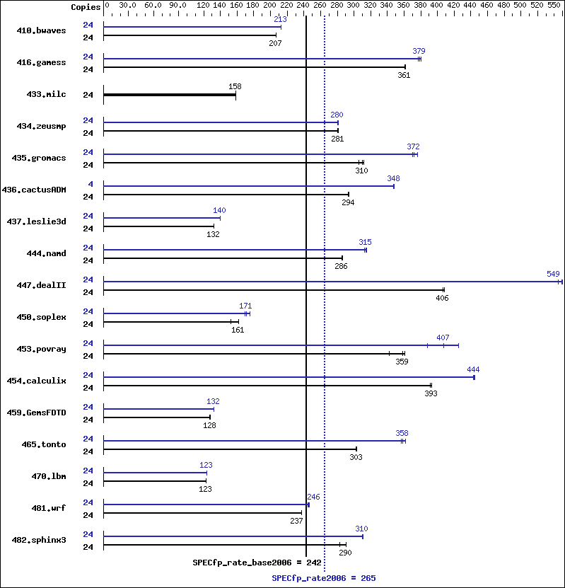 Benchmark results graph