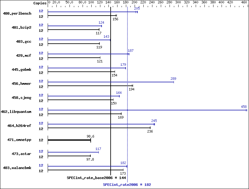 Benchmark results graph