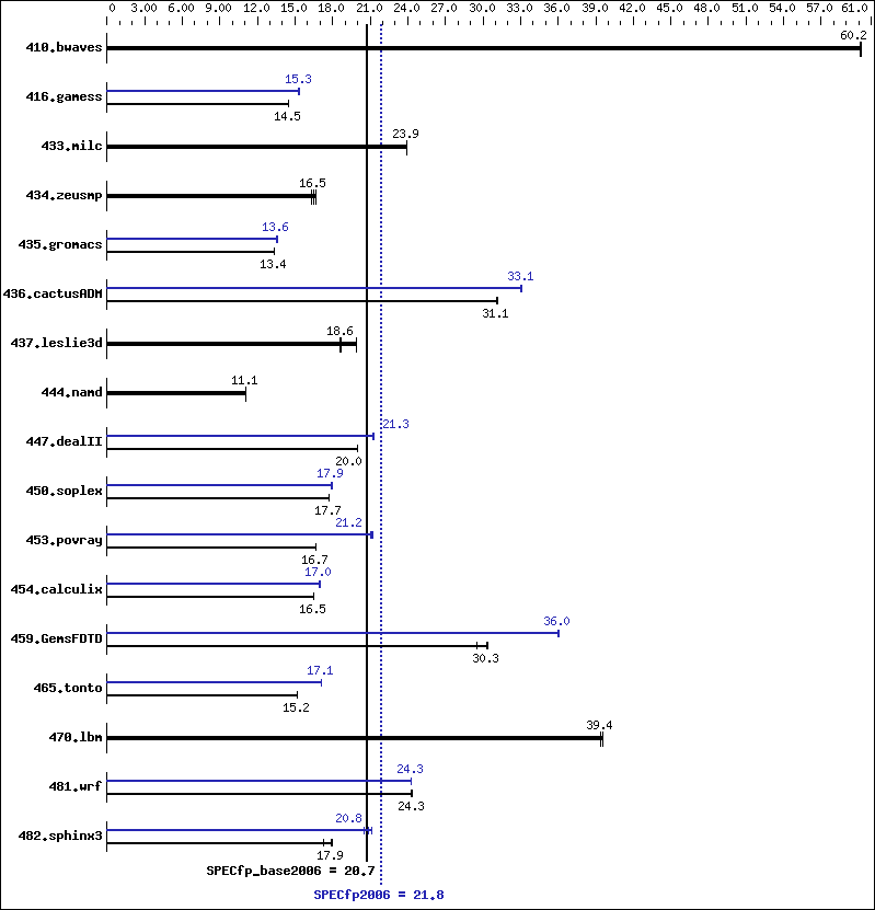 Benchmark results graph