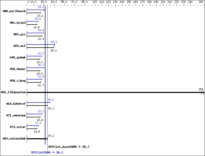 Benchmark results graph