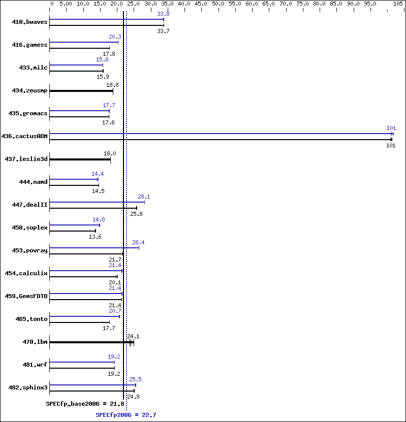 Benchmark results graph