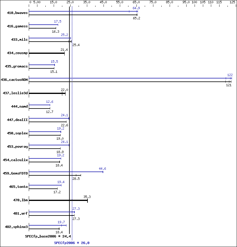 Benchmark results graph