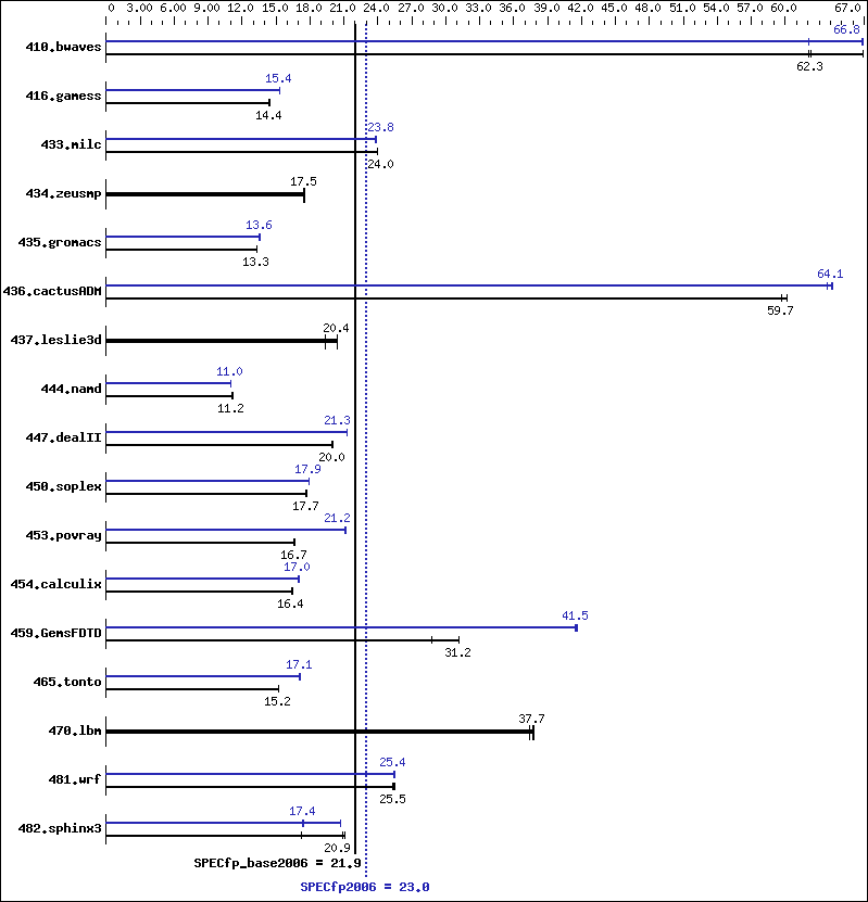 Benchmark results graph