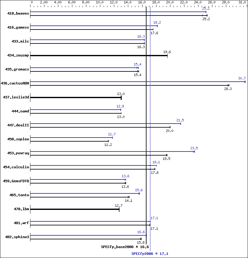 Benchmark results graph