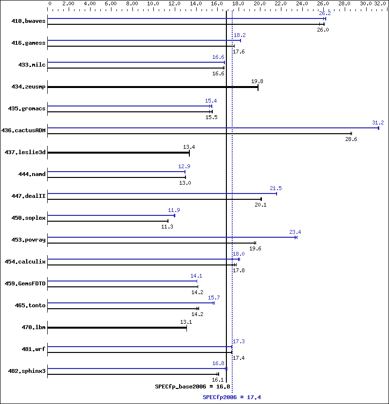 Benchmark results graph