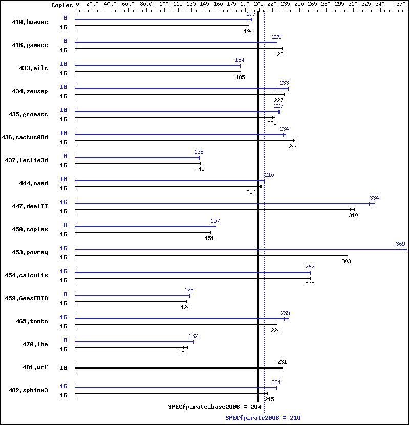 Benchmark results graph