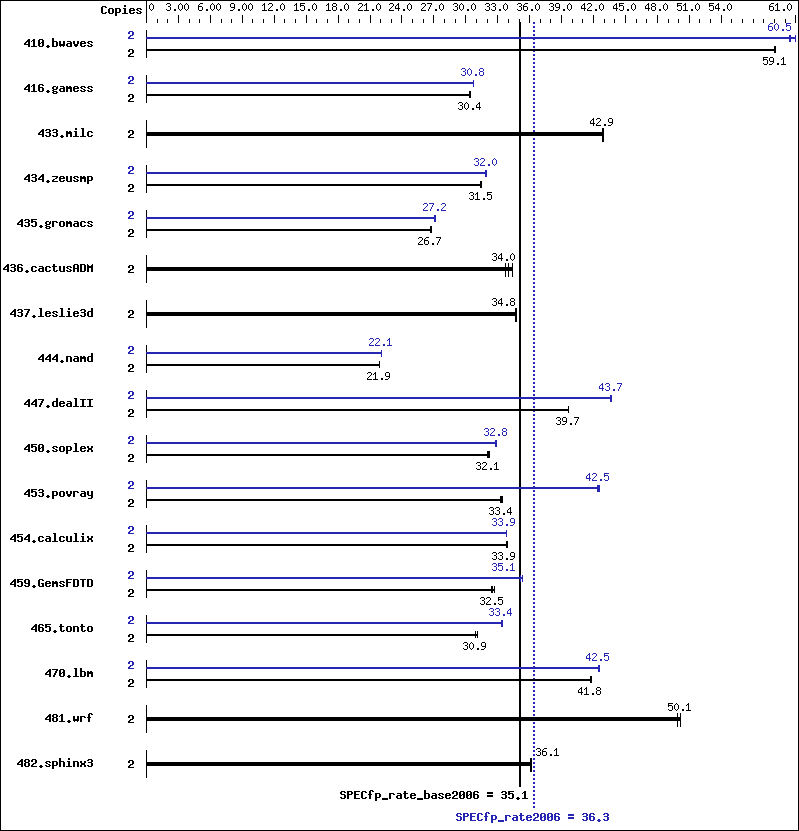 Benchmark results graph