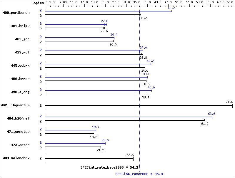 Benchmark results graph