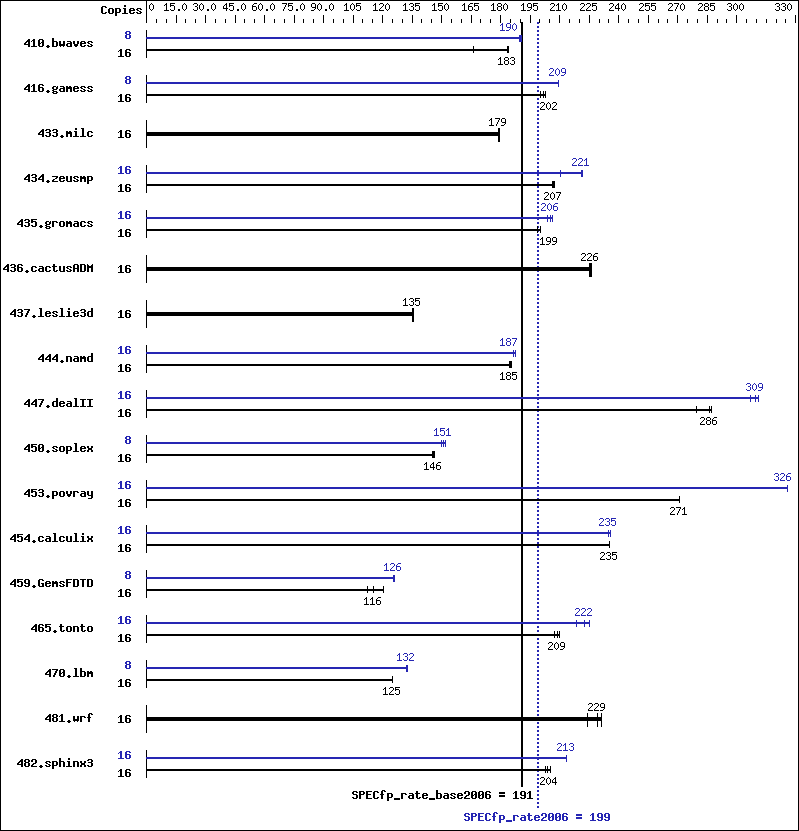 Benchmark results graph