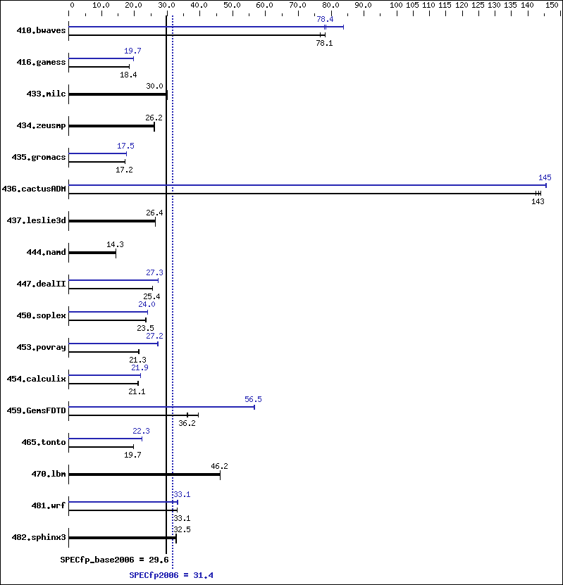 Benchmark results graph